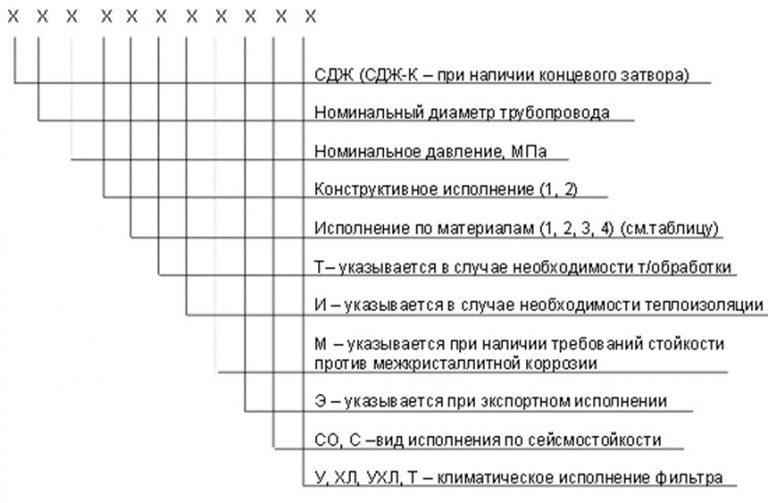 Значение аббревиатур и цифр фильтров СДЖ в Люберцах
